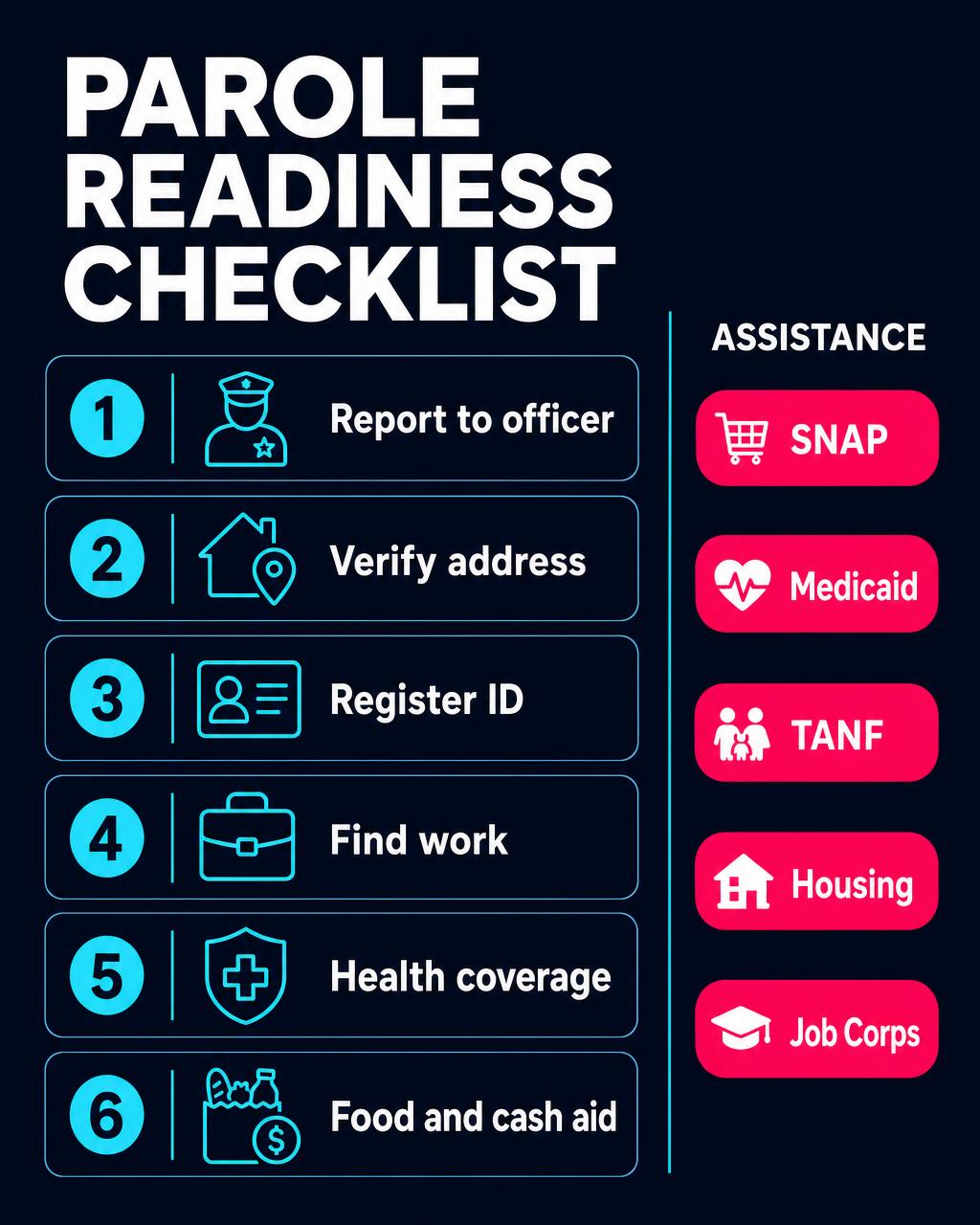 Infographic listing six reentry readiness steps — report to officer, verify address, register ID, find work, health coverage, food and cash aid — alongside assistance programs SNAP, Medicaid, TANF, Housing and Job Corps.